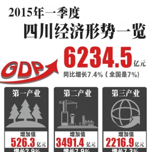 今年一季度四川经济数据 GDP增速7.4%