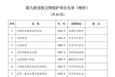 四川第九批省级文物保护单位公布补增86处革命文物